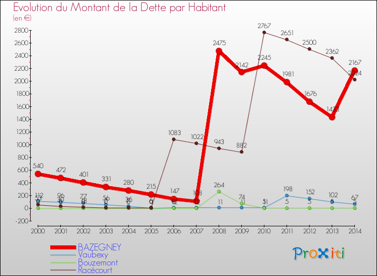Evolution de la dette par habitant pour la commune de BAZEGNEY et les communes proches de 2000 à 2014 Comparaison de la dette par habitant pour BAZEGNEY et les communes voisines de 2000 à 2014