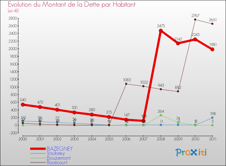 Evolution de la dette par habitant pour la commune de BAZEGNEY et les communes proches Comparaison de la dette par habitant pour BAZEGNEY et les communes voisines
