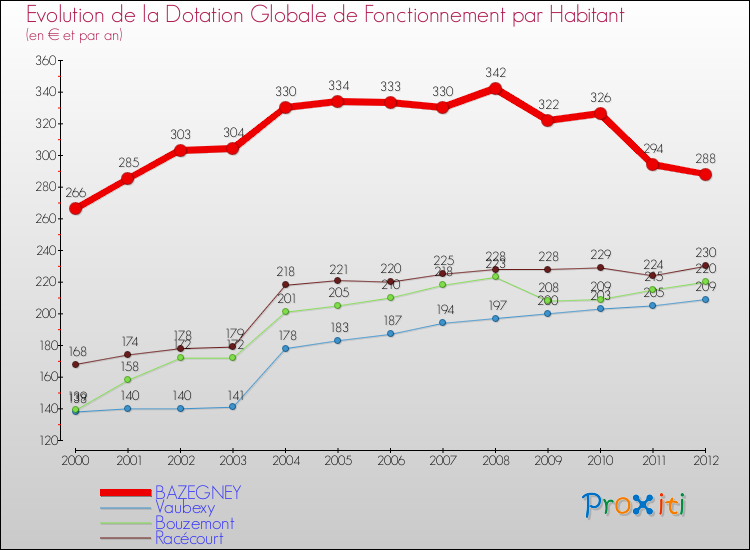 Evolution et montant de la dotation globale de fonctionnement par Habitant pour BAZEGNEY et les communes proches Comparaison des dotations globales de fonctionnement par habitant pour BAZEGNEY et les communes voisines