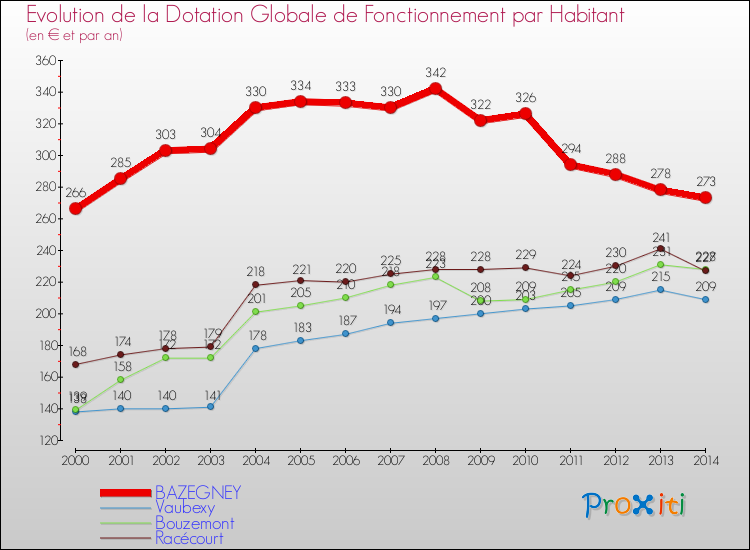 Evolution et montant de la dotation globale de fonctionnement par Habitant pour BAZEGNEY et les communes proches de 2000 à 2014. Comparaison des dotations globales de fonctionnement par habitant pour BAZEGNEY et les communes voisines de 2000 à 2014.