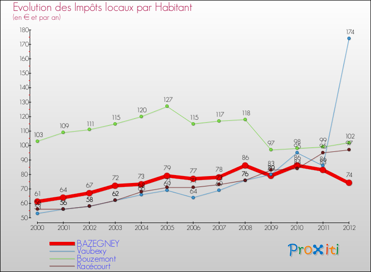 Evolution et montant des impôts locaux par Habitant pour BAZEGNEY et les communes proches Comparaison des impôts locaux par habitant pour BAZEGNEY et les communes voisines