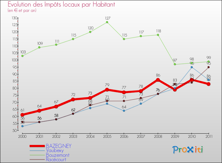 Evolution et montant des impôts locaux par Habitant pour BAZEGNEY et les communes proches Comparaison des impôts locaux par habitant pour BAZEGNEY et les communes voisines