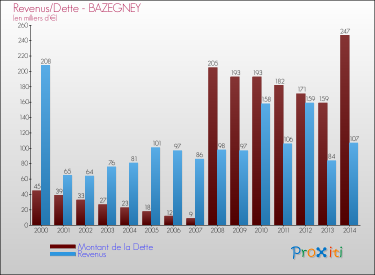 Evolution comparée de la dette et des revenus pour la commune de BAZEGNEY de 2000 à 2014 Comparaison de la dette et des revenus pour BAZEGNEY de 2000 à 2014