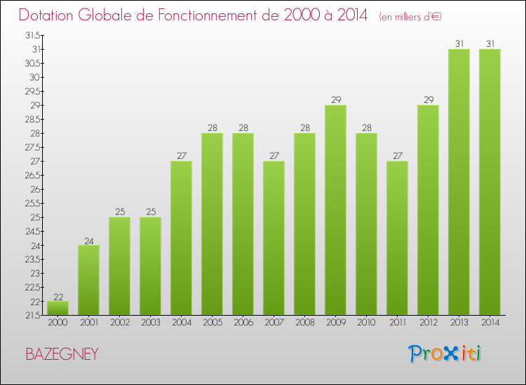 Evolution du montant de la Dotation Globale de Fonctionnement pour la commune de BAZEGNEY de 2000 à 2014 Evolution du montant de la Dotation Globale de Fonctionnement pour BAZEGNEY de 2000 à 2014