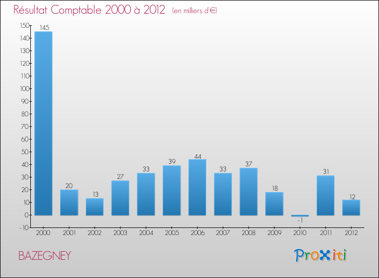 Evolution du résultat comptable pour la commune de BAZEGNEY de 2000 à 2012 Evolution du résultat comptable pour BAZEGNEY de 2000 à 2012