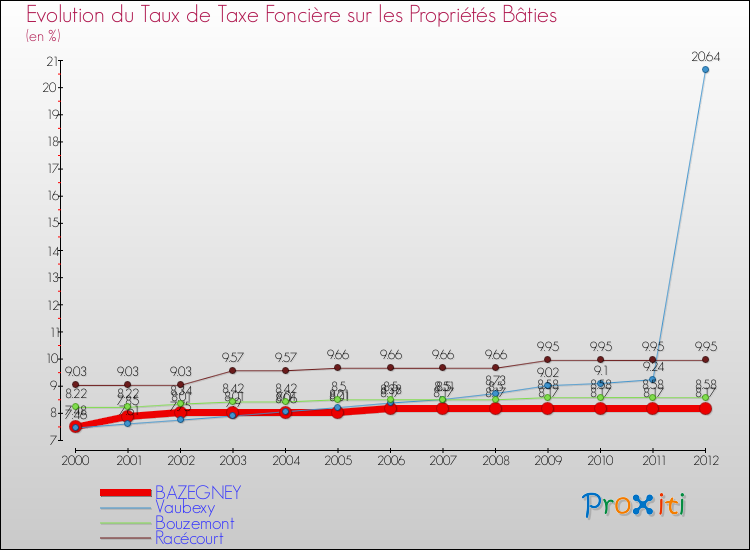Evolution du taux de la taxe foncière sur le bati pour BAZEGNEY et les communes proches de 2000 à 2012 Comparaison des taux de taxe foncière sur le bati pour BAZEGNEY et les communes voisines de 2000 à 2012