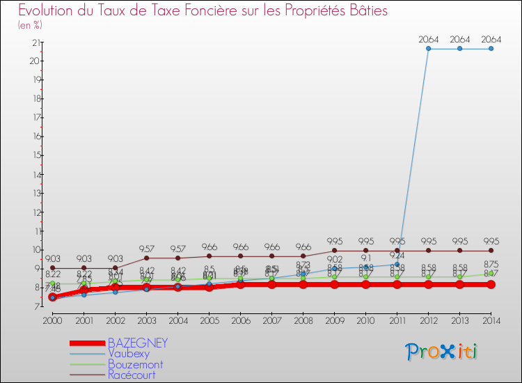 Evolution du taux de la taxe foncière sur le bati pour BAZEGNEY et les communes proches de 2000 à 2014 Comparaison des taux de taxe foncière sur le bati pour BAZEGNEY et les communes voisines de 2000 à 2014