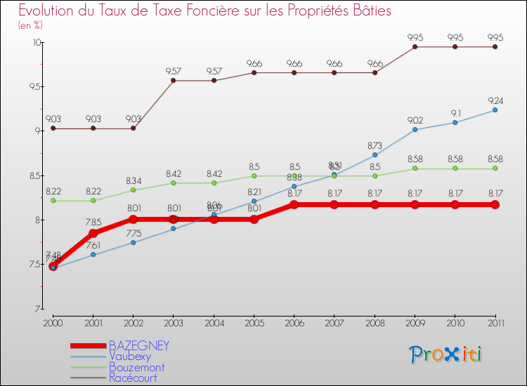 Evolution du taux de la taxe foncière sur le bati pour BAZEGNEY et les communes proches Comparaison des taux de taxe foncière sur le bati pour BAZEGNEY et les communes voisines