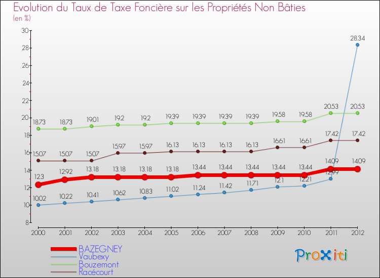 Evolution du taux de la taxe foncière sur les immeubles et terrains non batis pour BAZEGNEY et les communes proches de 2000 à 2012 Comparaison des taux de la taxe foncière sur les immeubles et terrains non batis pour BAZEGNEY et les communes voisines de 2000 à 2012