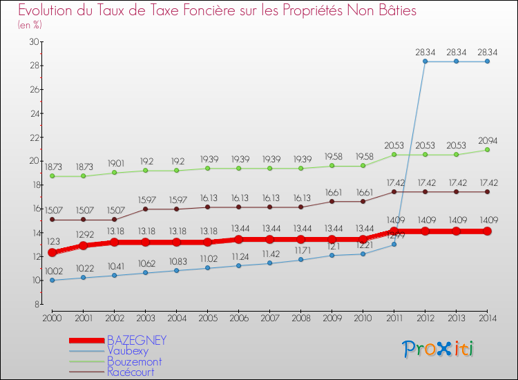 Evolution du taux de la taxe foncière sur les immeubles et terrains non batis pour BAZEGNEY et les communes proches de 2000 à 2014 Comparaison des taux de la taxe foncière sur les immeubles et terrains non batis pour BAZEGNEY et les communes voisines de 2000 à 2014