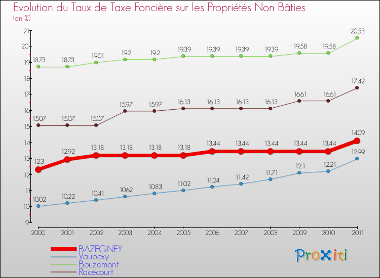 Evolution du taux de la taxe foncière sur les immeubles et terrains non batis pour BAZEGNEY et les communes proches Comparaison des taux de la taxe foncière sur les immeubles et terrains non batis pour BAZEGNEY et les communes voisines