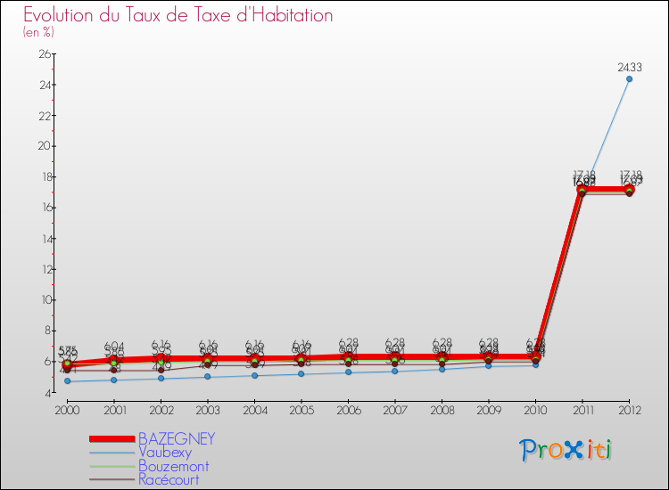 Evolution du taux de la taxe d'habitation pour BAZEGNEY et les communes proches Comparaison des taux de la taxe d'habitation pour BAZEGNEY et les communes voisines