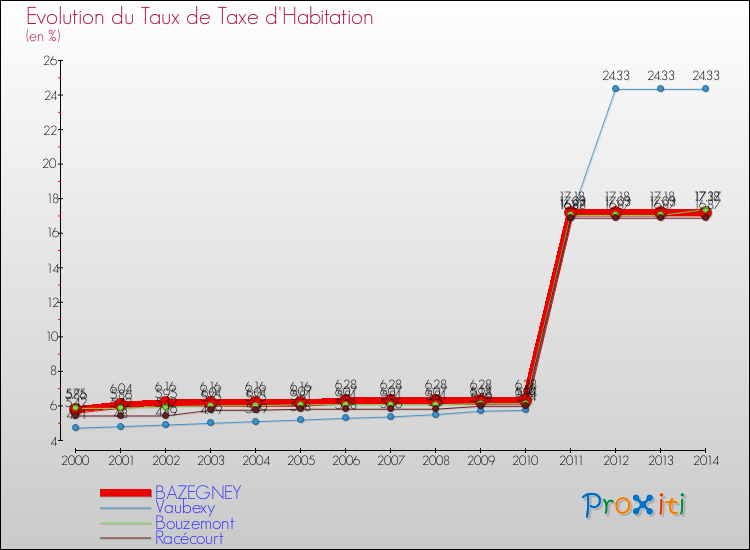 Evolution du taux de la taxe d'habitation pour BAZEGNEY et les communes proches de 2000 à 2014 Comparaison des taux de la taxe d'habitation pour BAZEGNEY et les communes voisines de 2000 à 2014