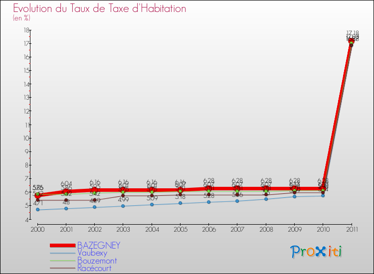 Evolution du taux de la taxe d'habitation pour BAZEGNEY et les communes proches Comparaison des taux de la taxe d'habitation pour BAZEGNEY et les communes voisines