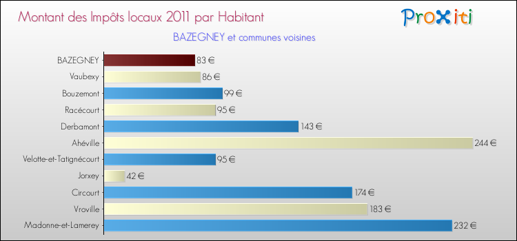 Montant des impôts locaux par Habitant pour BAZEGNEY et les communes proches Comparaison des impôts locaux par habitant pour BAZEGNEY et les communes voisines