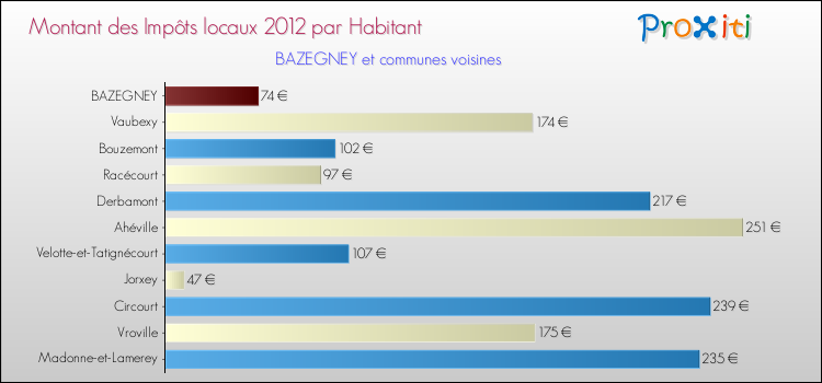 Montant des impôts locaux par Habitant pour BAZEGNEY et les communes proches Comparaison des impôts locaux par habitant pour BAZEGNEY et les communes voisines