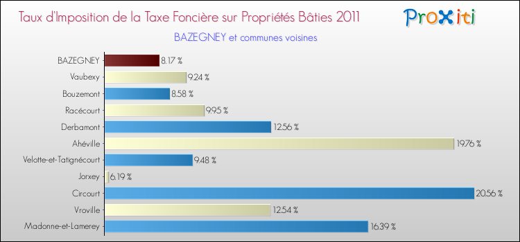 Taux d'imposition de la taxe foncière sur le bati 2011 pour BAZEGNEY et les communes proches Comparaison des taux d'imposition de la taxe foncière sur le bati 2011 pour BAZEGNEY et les communes voisines