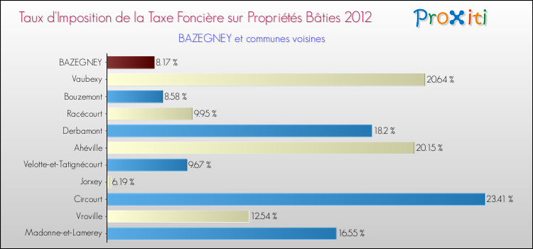Taux d'imposition de la taxe foncière sur le bati 2012 pour BAZEGNEY et les communes proches Comparaison des taux d'imposition de la taxe foncière sur le bati 2012 pour BAZEGNEY et les communes voisines