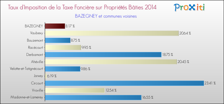 Taux d'imposition de la taxe foncière sur le bati 2014 pour BAZEGNEY et les communes proches Comparaison des taux d'imposition de la taxe foncière sur le bati 2014 pour BAZEGNEY et les communes voisines