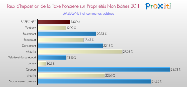Taux d'imposition de la taxe foncière sur les immeubles et terrains non batis 2011 pour BAZEGNEY et les communes proches Comparaison des taux d'imposition de la taxe foncière sur les immeubles et terrains non batis 2011 pour BAZEGNEY et les communes voisines