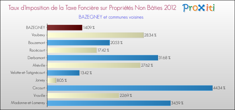 Taux d'imposition de la taxe foncière sur les immeubles et terrains non batis 2012 pour BAZEGNEY et les communes proches Comparaison des taux d'imposition de la taxe foncière sur les immeubles et terrains non batis 2012 pour BAZEGNEY et les communes voisines