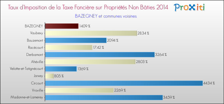 Taux d'imposition de la taxe foncière sur les immeubles et terrains non batis 2014 pour BAZEGNEY et les communes proches Comparaison des taux d'imposition de la taxe foncière sur les immeubles et terrains non batis 2014 pour BAZEGNEY et les communes voisines