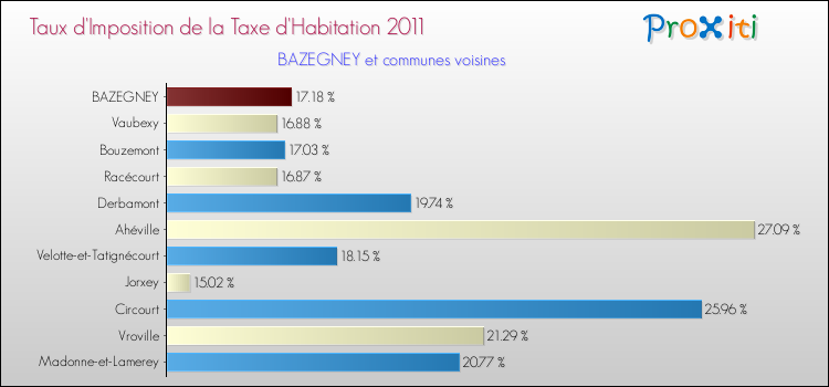 Taux d'imposition de la taxe d'habitation 2011 pour BAZEGNEY et les communes proches Comparaison des taux d'imposition de la taxe d'habitation 2011 pour BAZEGNEY et les communes voisines