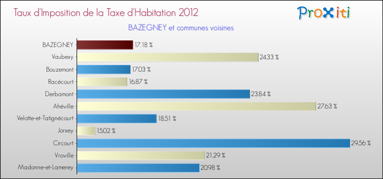 Taux d'imposition de la taxe d'habitation 2012 pour BAZEGNEY et les communes proches Comparaison des taux d'imposition de la taxe d'habitation 2012 pour BAZEGNEY et les communes voisines
