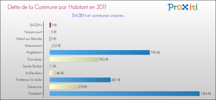 Dette par habitant de la commune en 2011 pour BAZIEN et les communes proches Comparaison de la dette par habitant de la commune en 2011 pour BAZIEN et les communes voisines