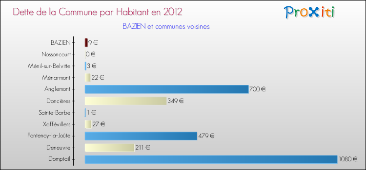 Dette par habitant de la commune en 2012 pour BAZIEN et les communes proches Comparaison de la dette par habitant de la commune en 2012 pour BAZIEN et les communes voisines