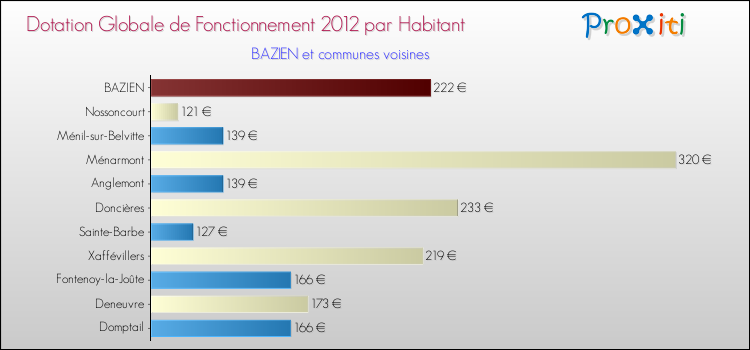 Montant des dotations globales de fonctionnement DGF par Habitant pour BAZIEN et les communes proches Comparaison des des dotations globales de fonctionnement DGF par habitant pour BAZIEN et les communes voisines