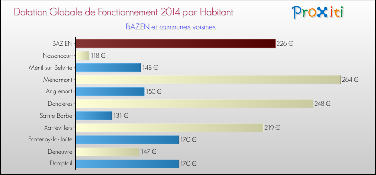 Montant des dotations globales de fonctionnement DGF par Habitant pour BAZIEN et les communes proches en 2014. Comparaison des des dotations globales de fonctionnement DGF par habitant pour BAZIEN et les communes voisines en 2014.