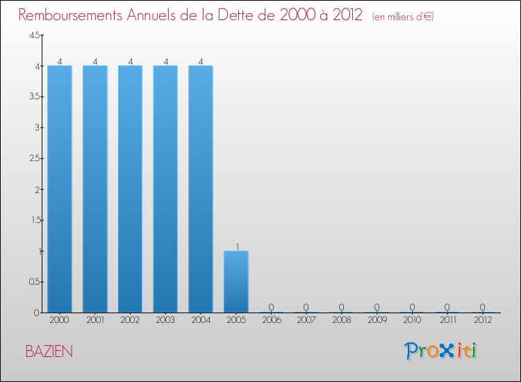 Evolution de l'annuité de la dette pour la commune de BAZIEN de 2000 à 2012 Annuités de la dette pour BAZIEN de 2000 à 2012