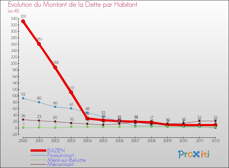 Evolution de la dette par habitant pour la commune de BAZIEN et les communes proches de 2000 à 2012 Comparaison de la dette par habitant pour BAZIEN et les communes voisines de 2000 à 2012