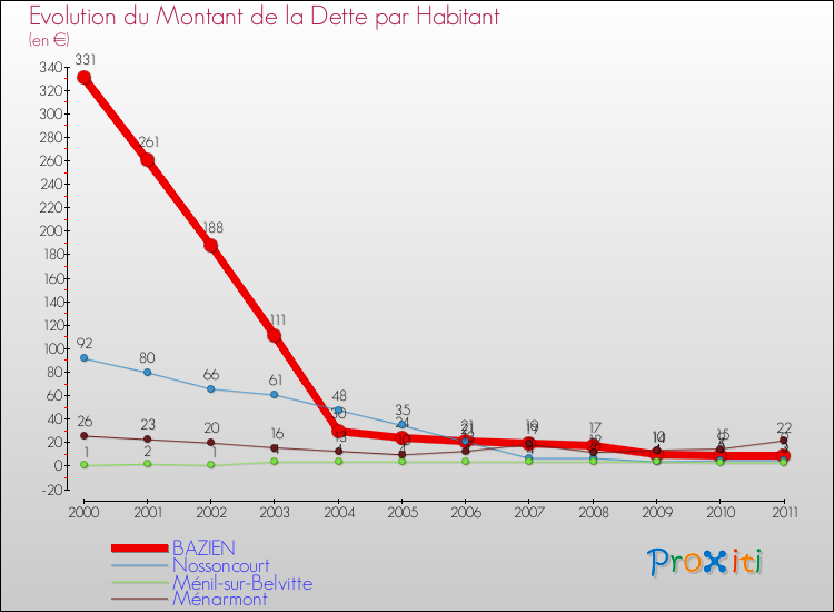 Evolution de la dette par habitant pour la commune de BAZIEN et les communes proches Comparaison de la dette par habitant pour BAZIEN et les communes voisines