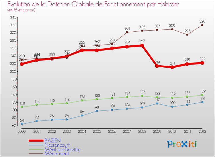 Evolution et montant de la dotation globale de fonctionnement par Habitant pour BAZIEN et les communes proches Comparaison des dotations globales de fonctionnement par habitant pour BAZIEN et les communes voisines