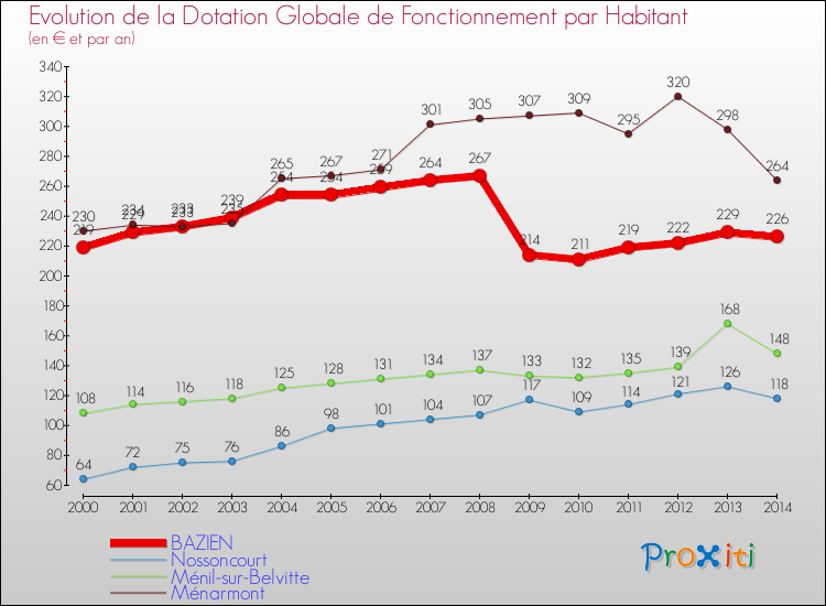Evolution et montant de la dotation globale de fonctionnement par Habitant pour BAZIEN et les communes proches de 2000 à 2014. Comparaison des dotations globales de fonctionnement par habitant pour BAZIEN et les communes voisines de 2000 à 2014.