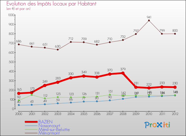 Evolution et montant des impôts locaux par Habitant pour BAZIEN et les communes proches Comparaison des impôts locaux par habitant pour BAZIEN et les communes voisines