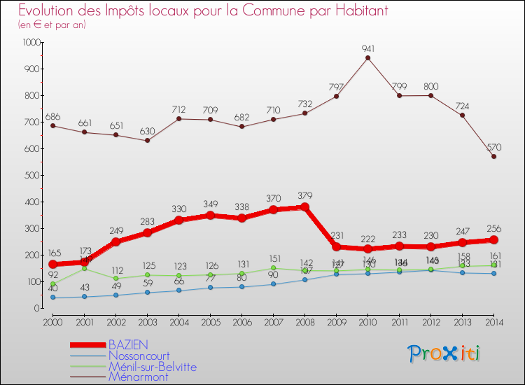 Evolution et montant des impôts locaux par Habitant pour BAZIEN et les communes proches de 2000 à 2014 Comparaison des impôts locaux par habitant pour BAZIEN et les communes voisines de 2000 à 2014