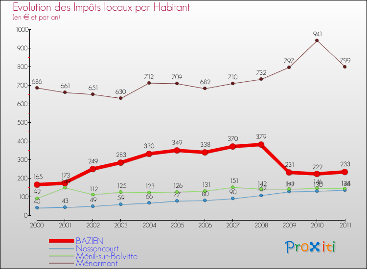 Evolution et montant des impôts locaux par Habitant pour BAZIEN et les communes proches Comparaison des impôts locaux par habitant pour BAZIEN et les communes voisines