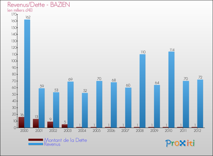 Evolution comparée de la dette et des revenus pour la commune de BAZIEN de 2000 à 2012 Comparaison de la dette et des revenus pour BAZIEN de 2000 à 2012