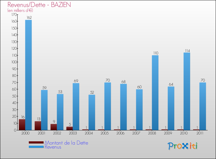 Evolution comparée de la dette et des revenus pour la commune de BAZIEN de 2000 à 2011 Comparaison de la dette et des revenus pour BAZIEN de 2000 à 2011