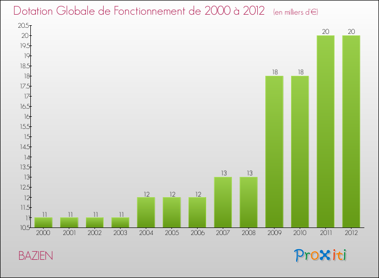 Evolution du montant de la Dotation Globale de Fonctionnement pour la commune de BAZIEN de 2000 à 2012 Evolution du montant de la Dotation Globale de Fonctionnement pour BAZIEN de 2000 à 2012
