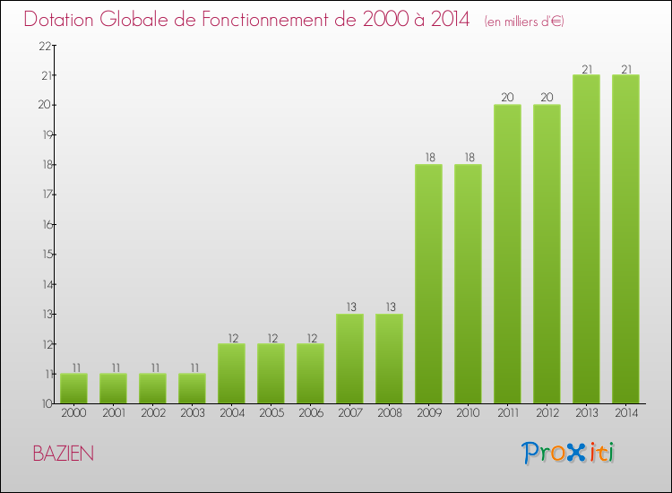 Evolution du montant de la Dotation Globale de Fonctionnement pour la commune de BAZIEN de 2000 à 2014 Evolution du montant de la Dotation Globale de Fonctionnement pour BAZIEN de 2000 à 2014