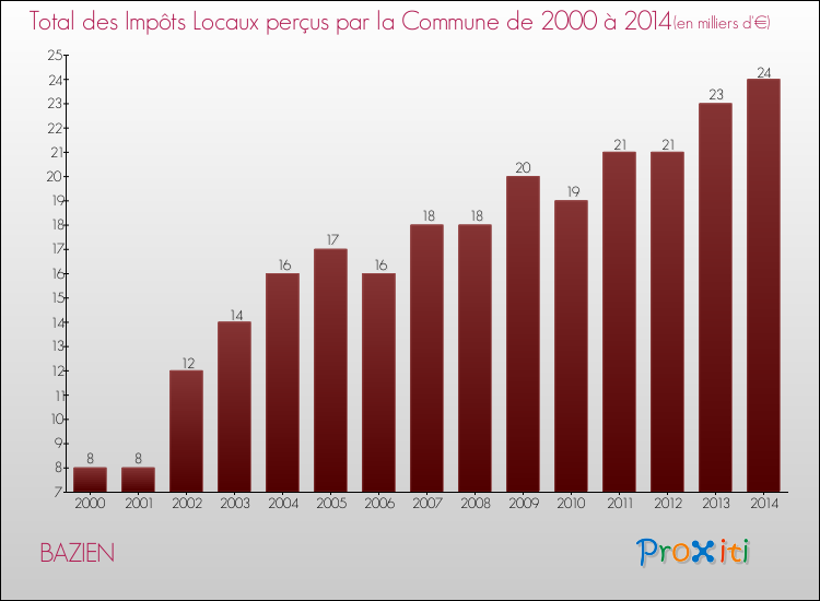 Evolution des Impôts Locaux pour la commune de BAZIEN de 2000 à 2014 Evolution des Impôts Locaux pour BAZIEN de 2000 à 2014