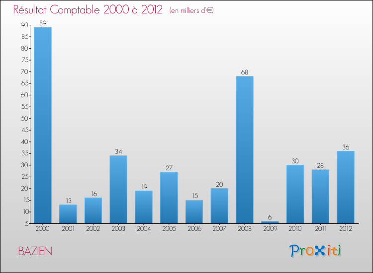 Evolution du résultat comptable pour la commune de BAZIEN de 2000 à 2012 Evolution du résultat comptable pour BAZIEN de 2000 à 2012