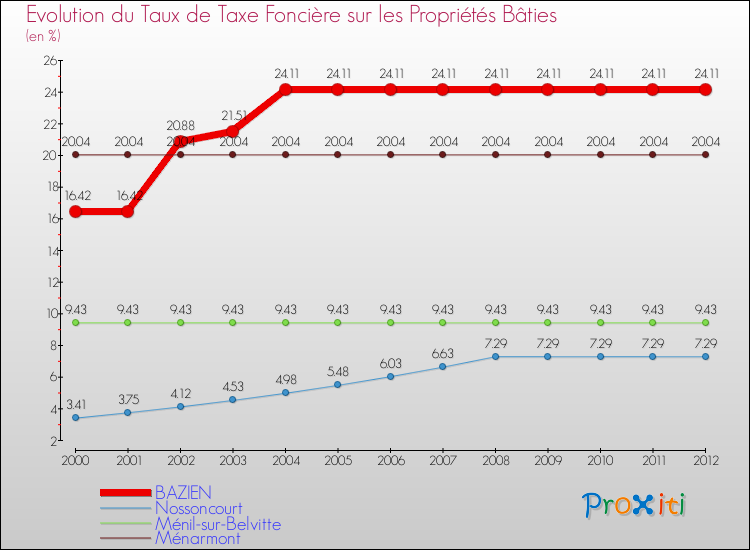 Evolution du taux de la taxe foncière sur le bati pour BAZIEN et les communes proches de 2000 à 2012 Comparaison des taux de taxe foncière sur le bati pour BAZIEN et les communes voisines de 2000 à 2012