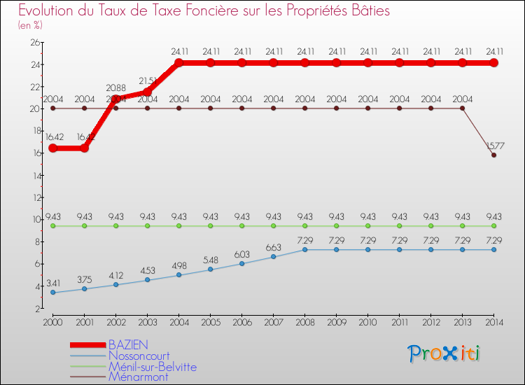 Evolution du taux de la taxe foncière sur le bati pour BAZIEN et les communes proches de 2000 à 2014 Comparaison des taux de taxe foncière sur le bati pour BAZIEN et les communes voisines de 2000 à 2014