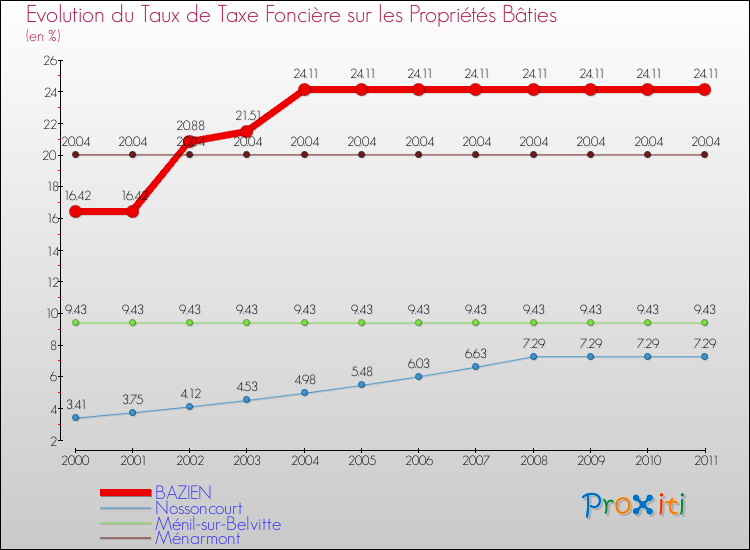 Evolution du taux de la taxe foncière sur le bati pour BAZIEN et les communes proches Comparaison des taux de taxe foncière sur le bati pour BAZIEN et les communes voisines