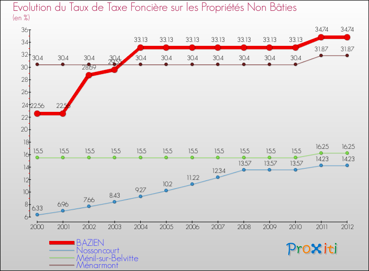Evolution du taux de la taxe foncière sur les immeubles et terrains non batis pour BAZIEN et les communes proches de 2000 à 2012 Comparaison des taux de la taxe foncière sur les immeubles et terrains non batis pour BAZIEN et les communes voisines de 2000 à 2012